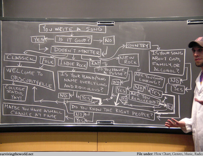 Blackboard Music Chart